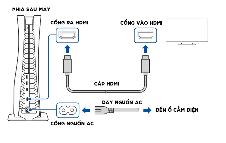 Kết Nối PlayStation 5 Với TV