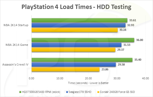 Tốc độ xử lý của PS4